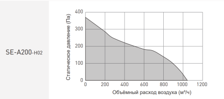 Вентилятор канальный SENSDAR SE-A200-H02