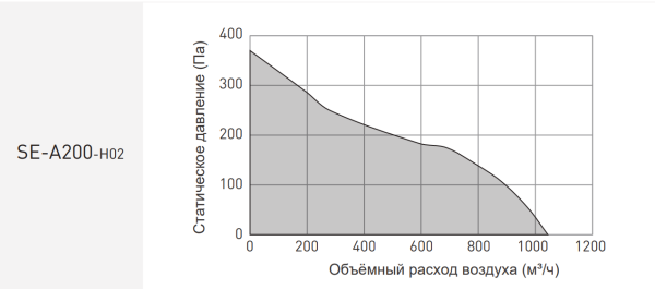 Вентилятор канальный SENSDAR SE-A200-H02