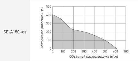 Вентилятор канальный SENSDAR SE-A150-H02