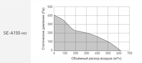 Вентилятор канальный SENSDAR SE-A150-H02