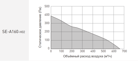 Вентилятор канальный SENSDAR SE-A160-H02